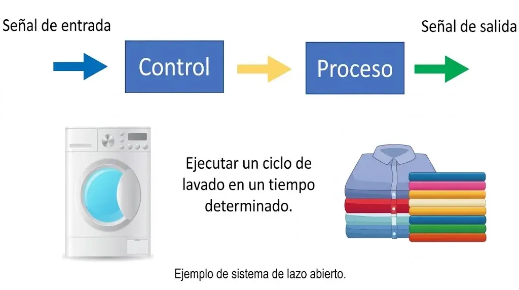 sistema-de-control-de-lazo abierto