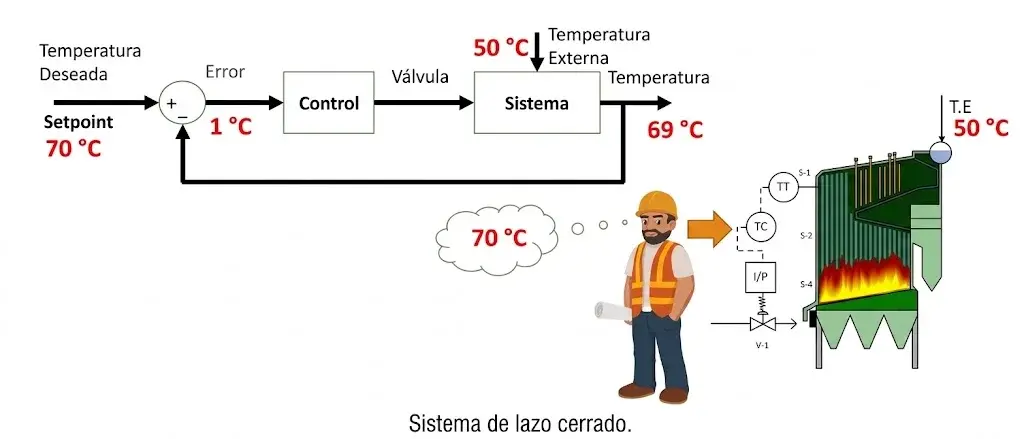 sistema-de-control-de-lazo-cerrado