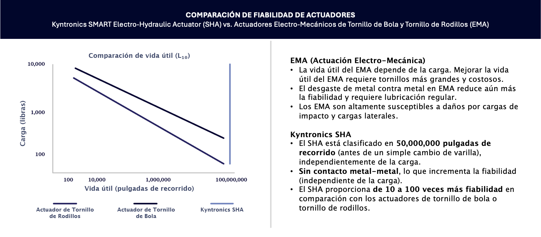 Comparación de fiabilidad de actuadores