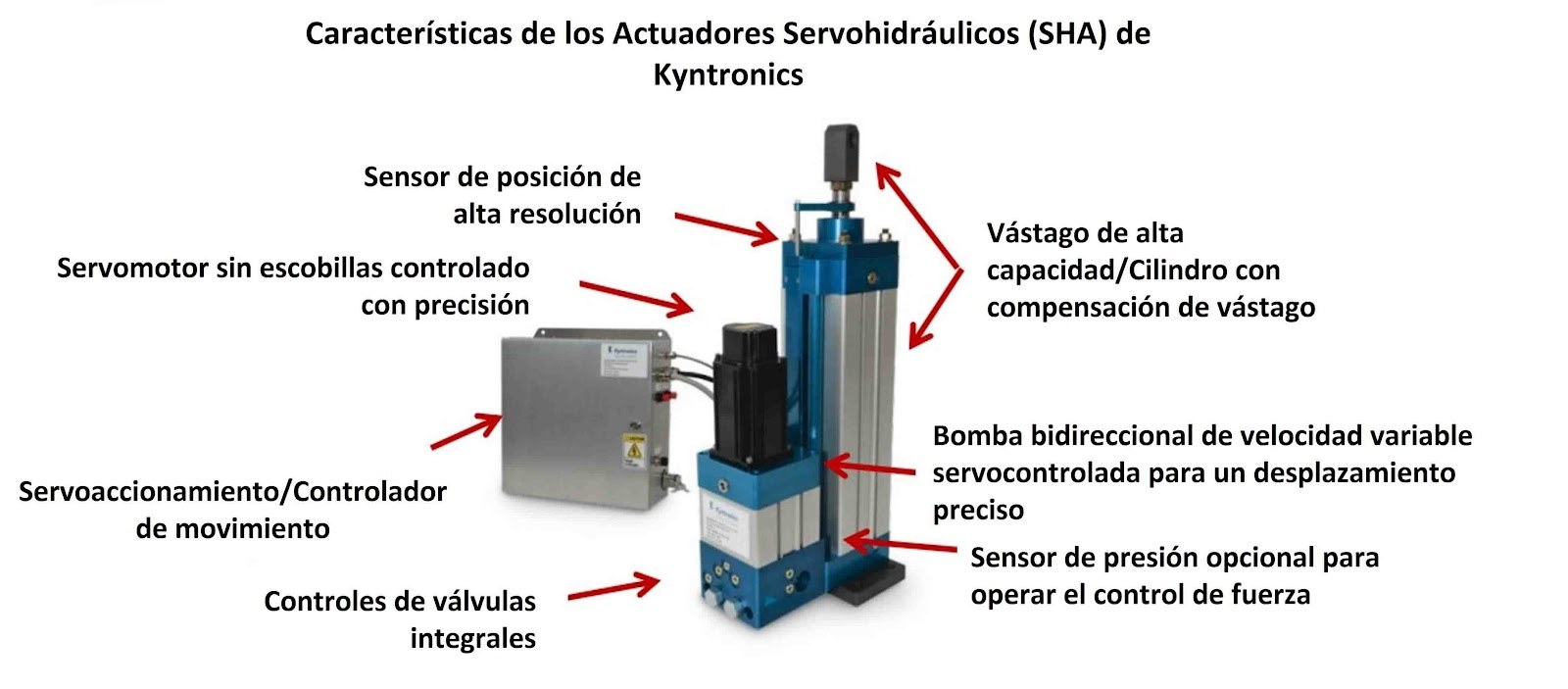 Estructura del actuador SHA de Kyntronics