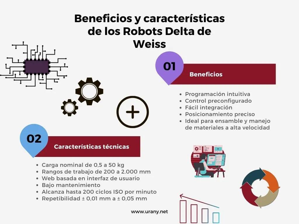 Beneficios y características de los robots Delta de Weiss