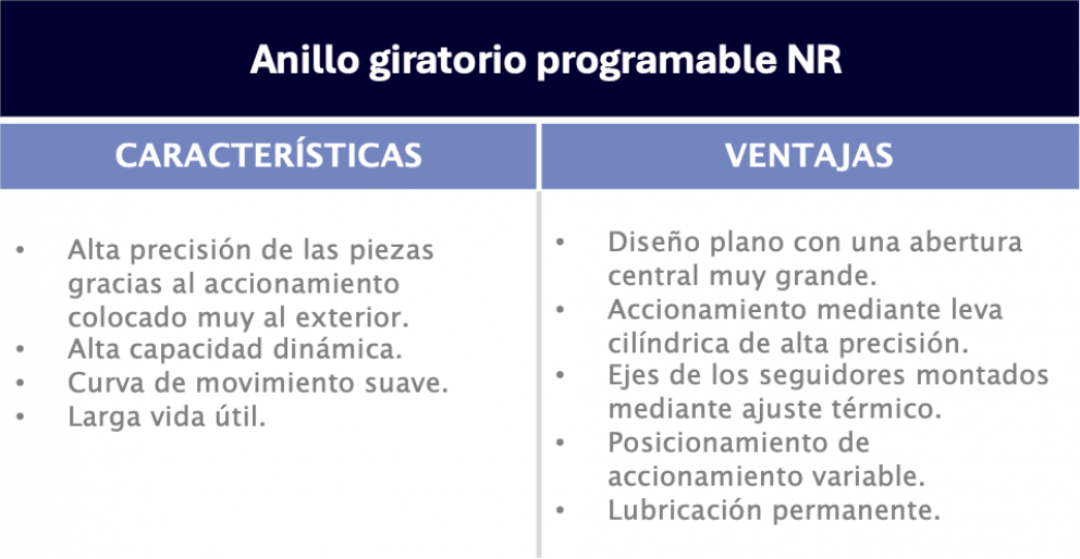 Ventajas y características de anillo de indexado rotativo NR