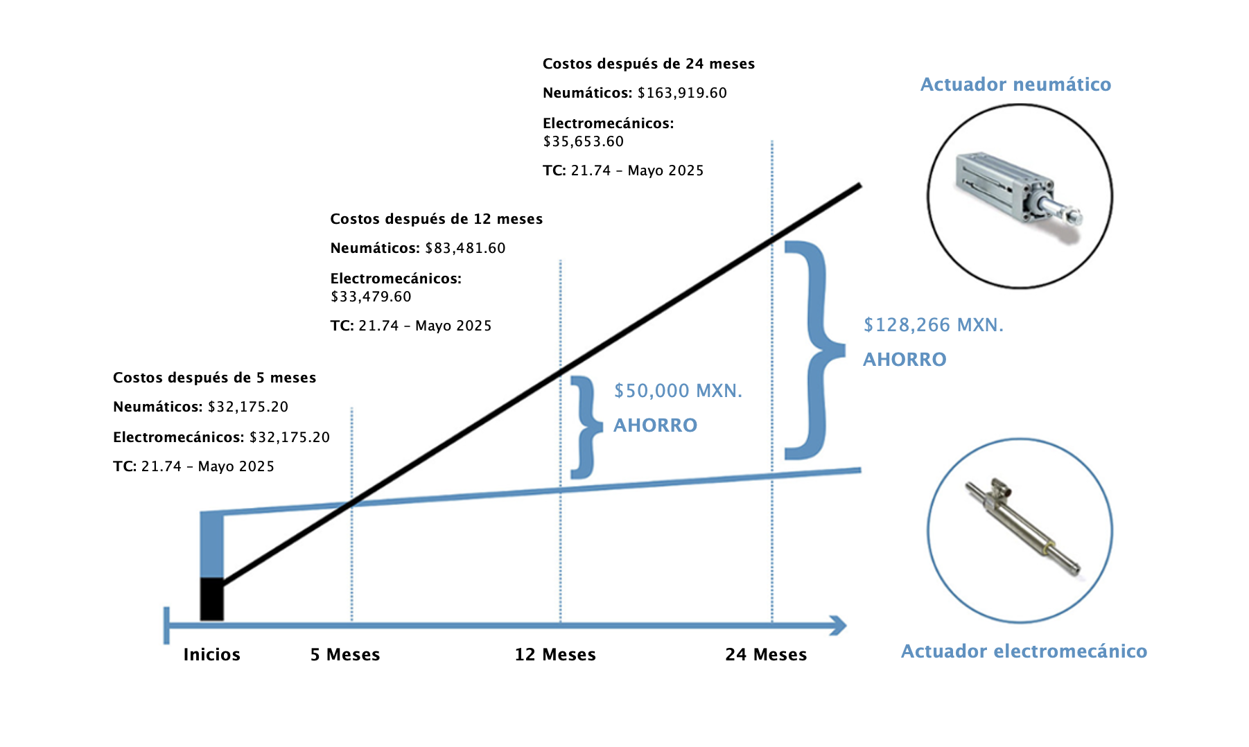 Ahorro-de-energía-Actuador-Lineal-Electromecánico-VS-Neumático