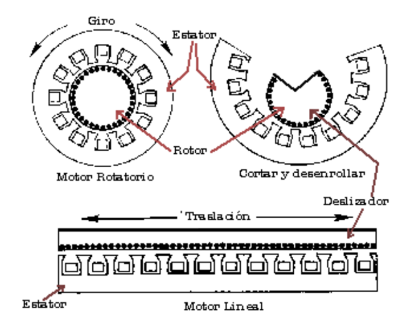 Lo que antes era el estátor, ahora es un forzador (forcer); el rotor se convierte en un carril de bobina o imán (rail).