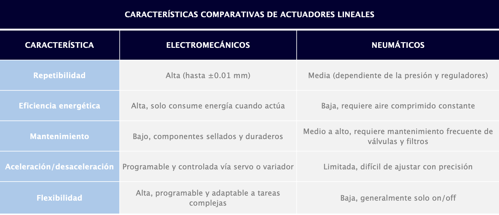 Características-comparativas-de-Actuadores-lineales